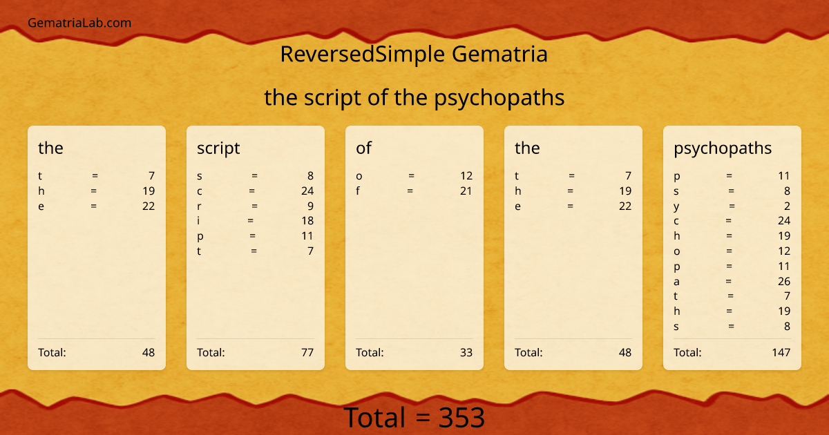 the script of the psychopaths in reversedSimple Gematria